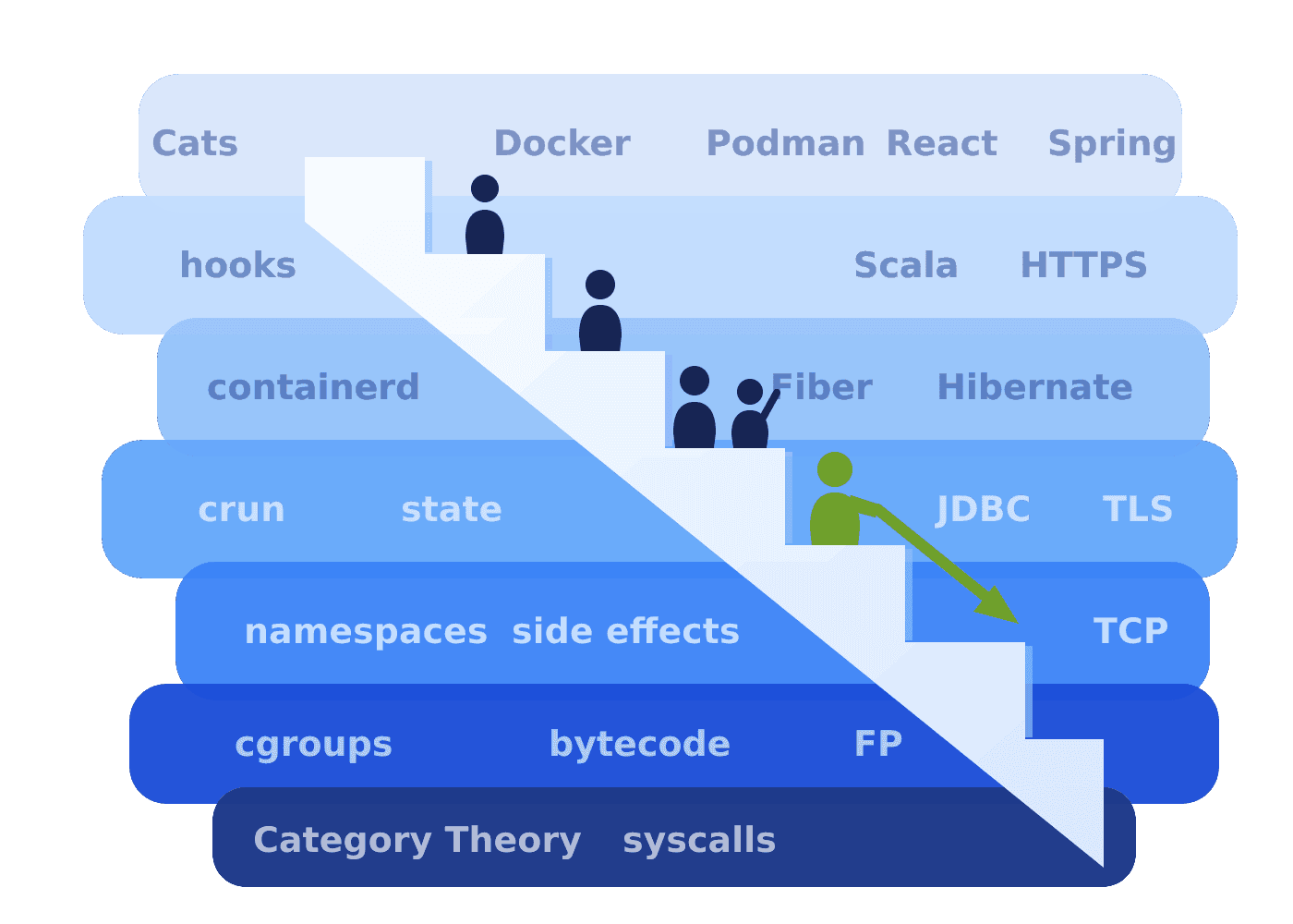 Illustration: an instructor guides a group of learners down a staircase through the layers beneath everyday technologies