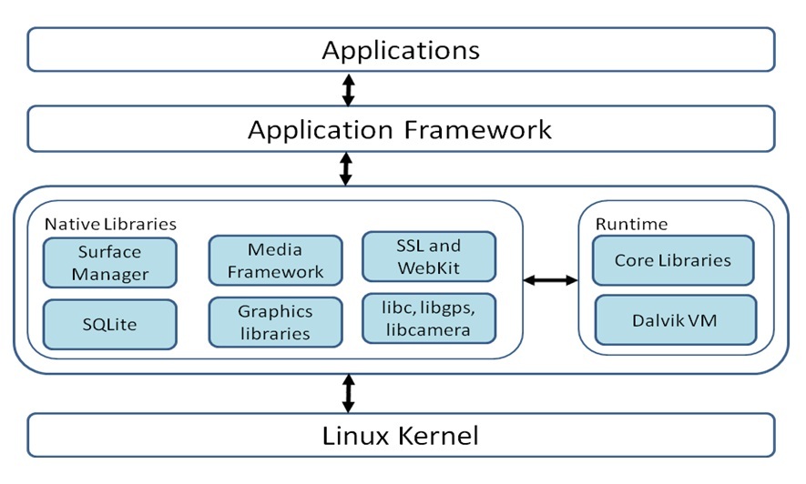 what do you know about android runtime androidplatform