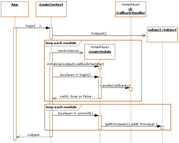 jaas login sequence